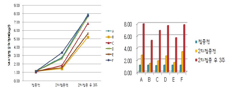 제조사별 돼지열병 E2 마커백신 접종 후 돼지열병 항체 추이