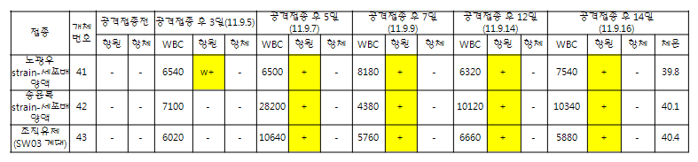 공격접종 후 백혈구수치 및 항원, 항체 추이