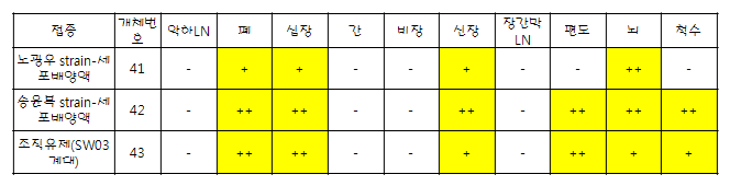 공격접종 후 부검/조직내 항원검사