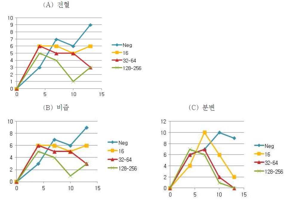 공격접종 후 전혈(A) 및 비즙(B), 분변(C)에서의 항원량(RT-PCR)