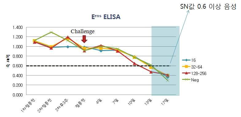 돼지열병 Erns 항체감별검사 결과