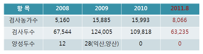 전국 돼지열병 항원검사 두수 및 야외감염두수