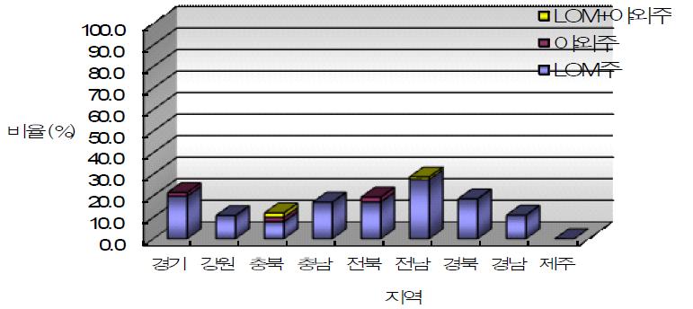 2009년도 전국 야외가검물에서 돼지열병 항원양성률