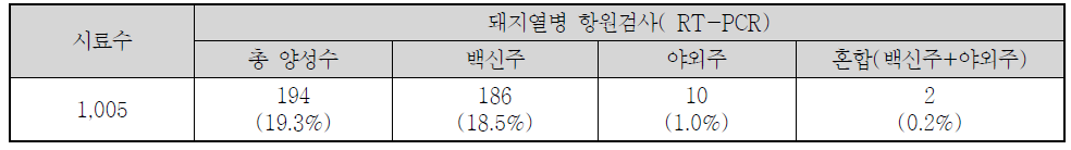 2009년도 전국 야외가검물(위축돈)에서 돼지열병 항원검사결과