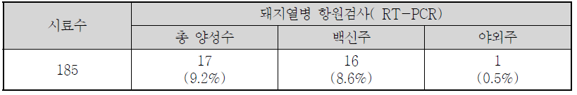 2010 전국 야외가검물(위축돈)에서 돼지열병 항원검사결과