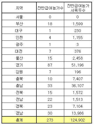 잔반급여농가수 및 사육두수