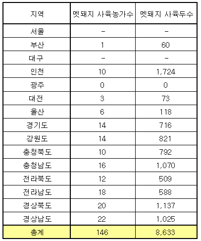 멧돼지 사육농가수 및 사육두수