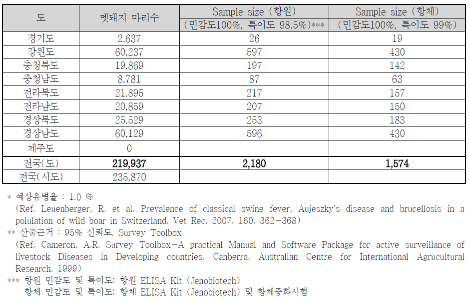 야생멧돼지 검사 두수 산출