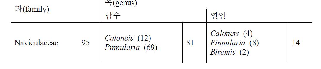 국내 담수와 연안 등에서 보고된 Pinnularia 계열의 돌말류