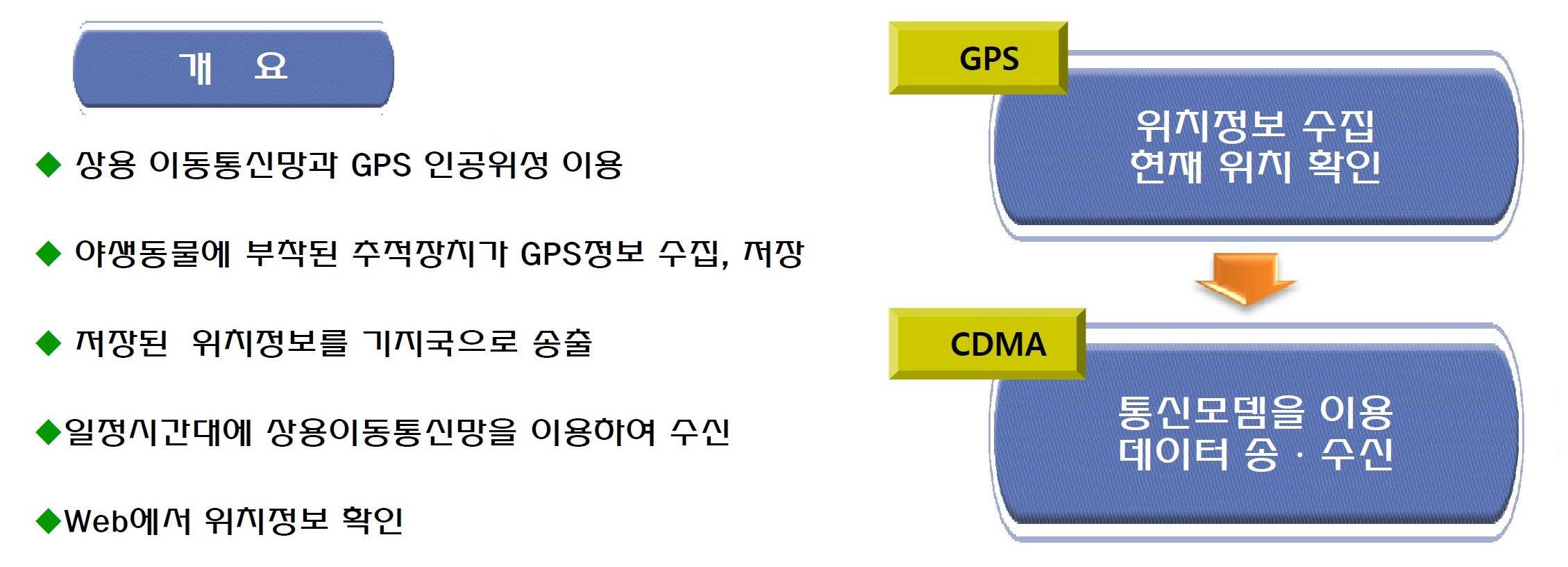 GCT(GPS-CDMA based Telemetry)의 추적방식 개요 (한국환경생태연구소)