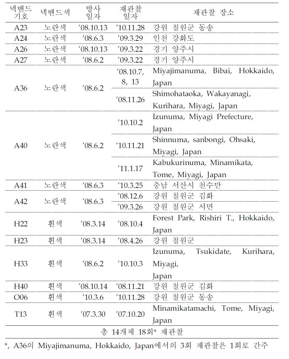 한국 철원에서 방사한 넥밴드 표지 쇠기러기의 국내․외 재관찰 기록(2011년 이전 자료 포함, 최창용 박사 정리)