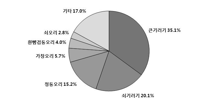 2011년 겨울철 천수만 간월호의 주요 우점종