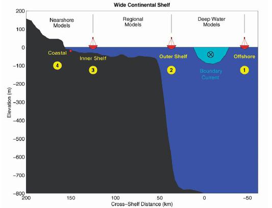 대륙붕이 넓은 지역에서 네 개의 파랑 관측망 (연안 coastal, 대륙붕 안쪽 inner shelf, 대륙사면 outer shelf, 외해 offshore)