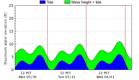 각 항만별로 조석과 파고를 합하여 나타나는 해수면 높이를 제공캘리포니아 샌디에고 카운티 미션베이의 3일 (2011.5. 30 ∼ 6.1) 예보 자료