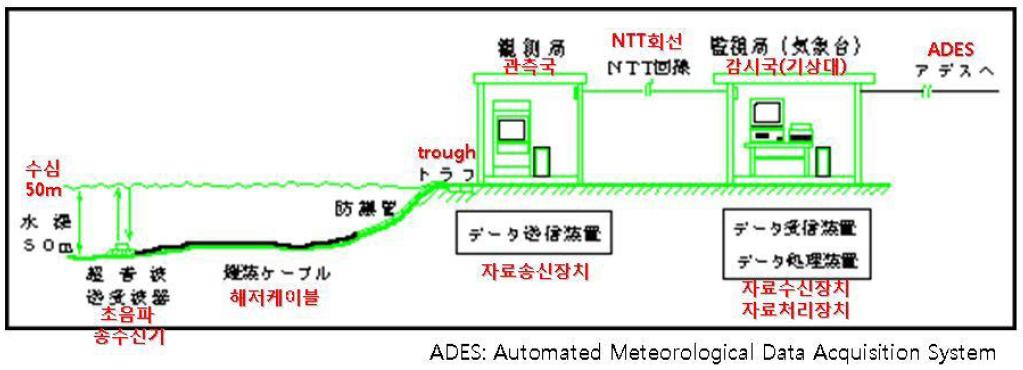 일본 표준 파랑관측소의 관측 및 자료전송 개념도