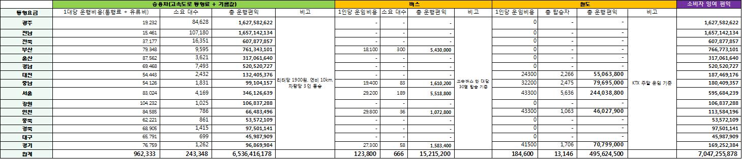 수송수단별 편익 추정