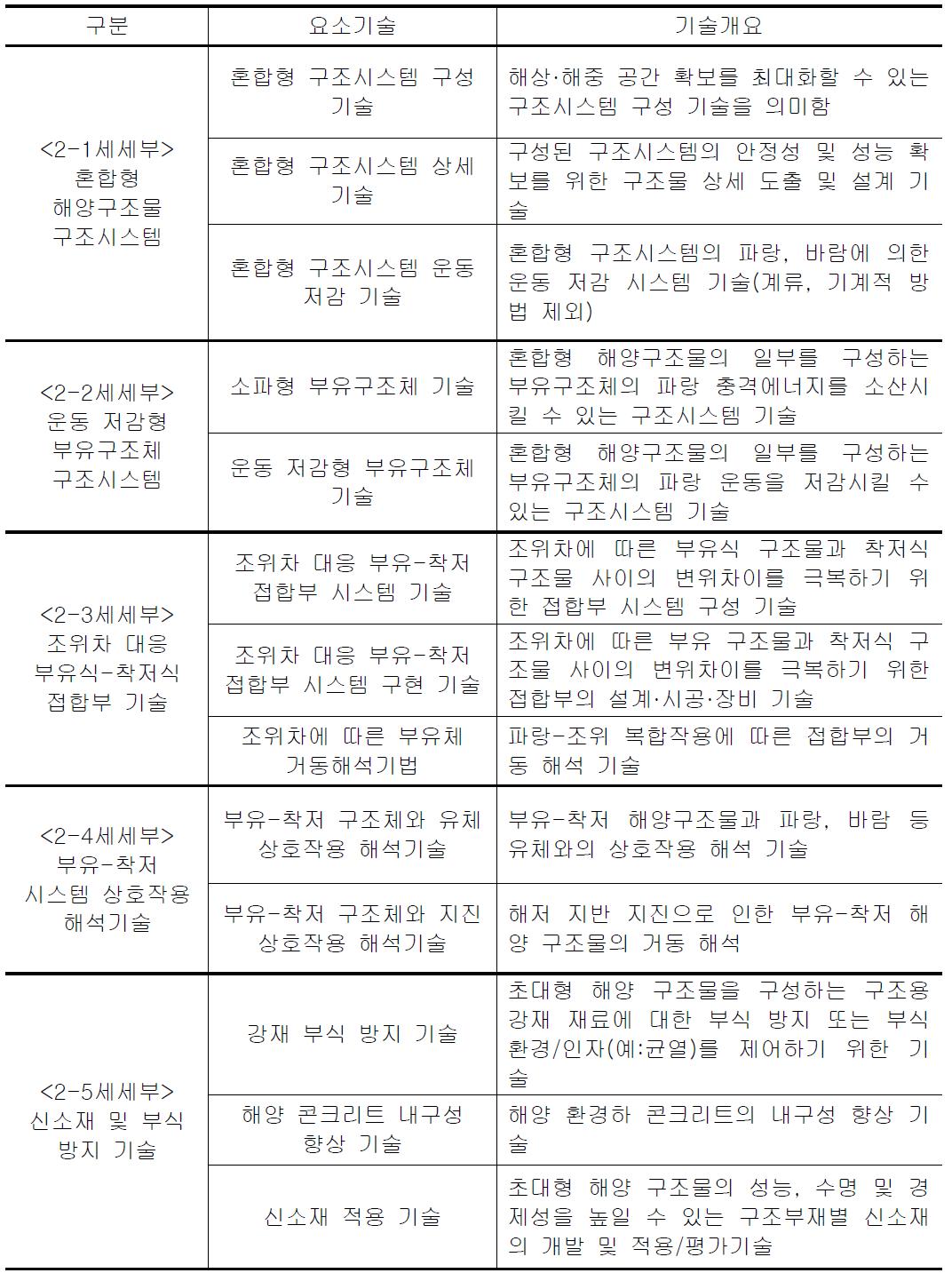 2세부과제 요소기술의 개요