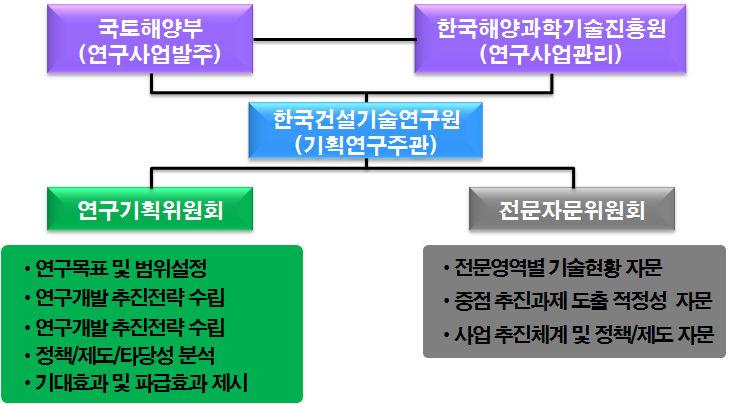 기획연구 추진체계