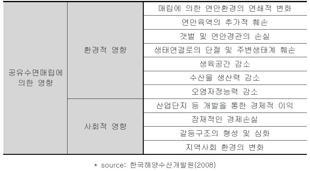 국토 개발을 위한 연안 매립에 따른 영향