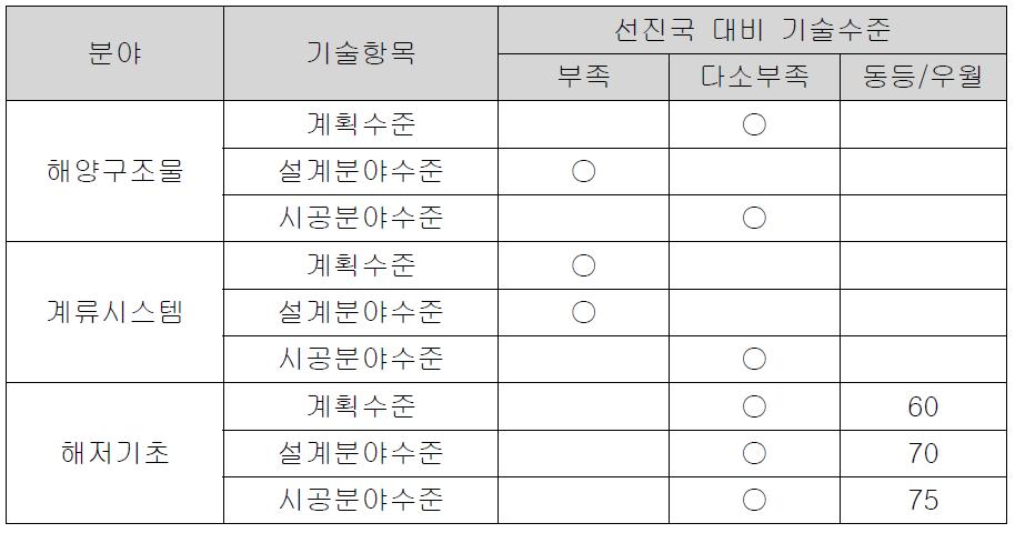 선진국 대비 국내 분야별 기술수준