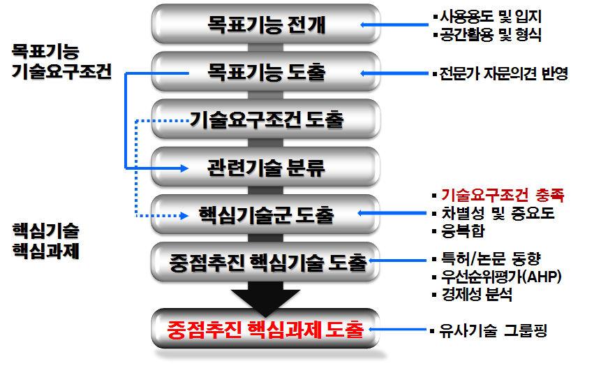 핵심기술 도출 과정