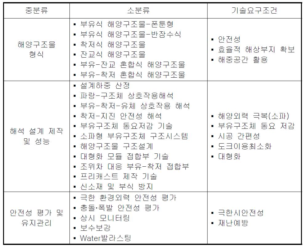 해양구조물 기술요구조건