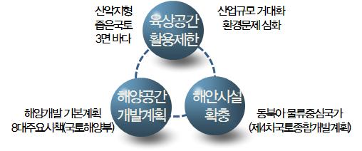 국가정책 및 연구개발 필요성