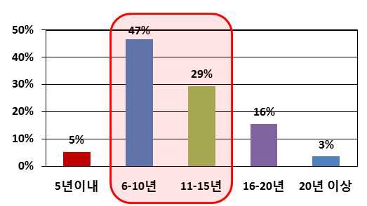 선진국과의 기술격차 인식