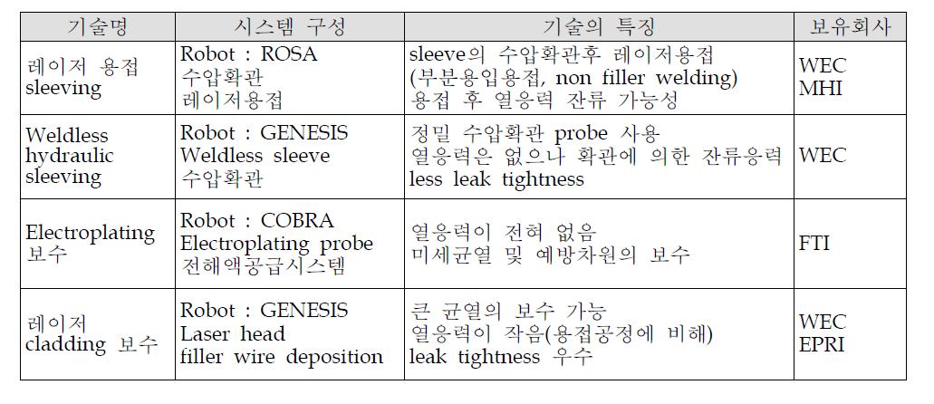 국외 증기발생기 전열관 sleeving 기술 현황