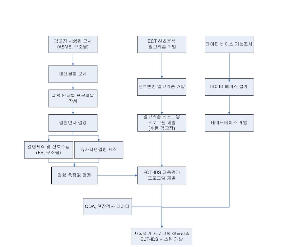 ECT-IDS 자동평가 시스템 개발 개략도