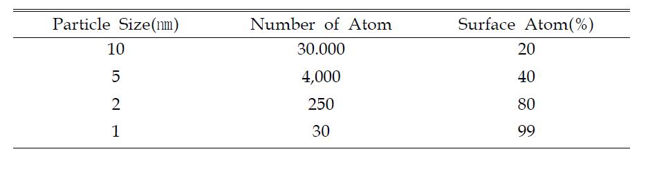 The ratio of atom number at a particle and surface atom