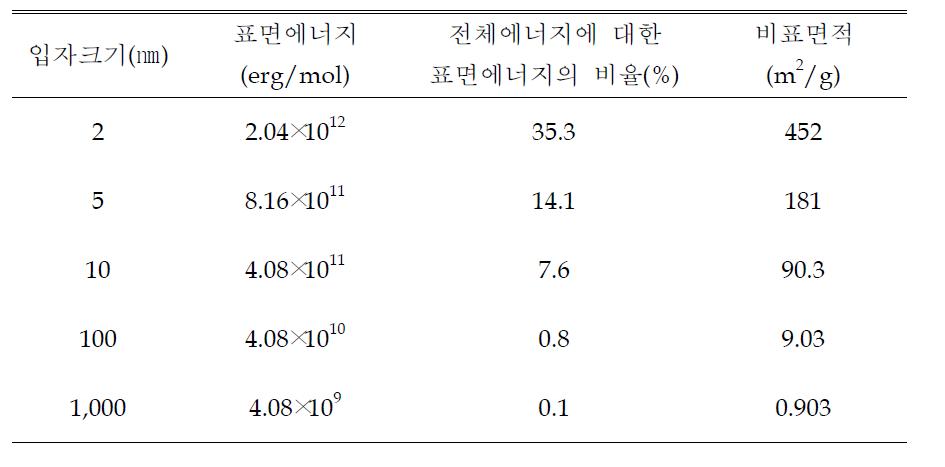 The surface energy and specific surface area tin nanopowders.