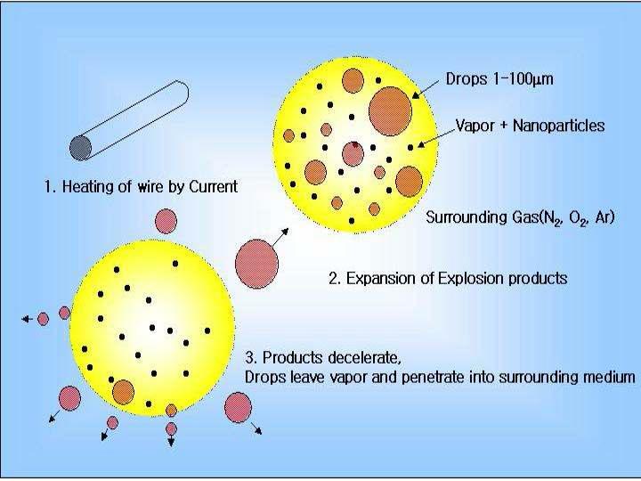 The formation mechanism of metal nanopowders produced by PWE.