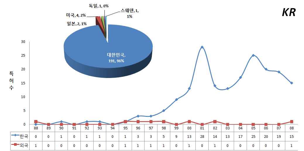 내․외국인 연도별 특허출원동향(한국특허)