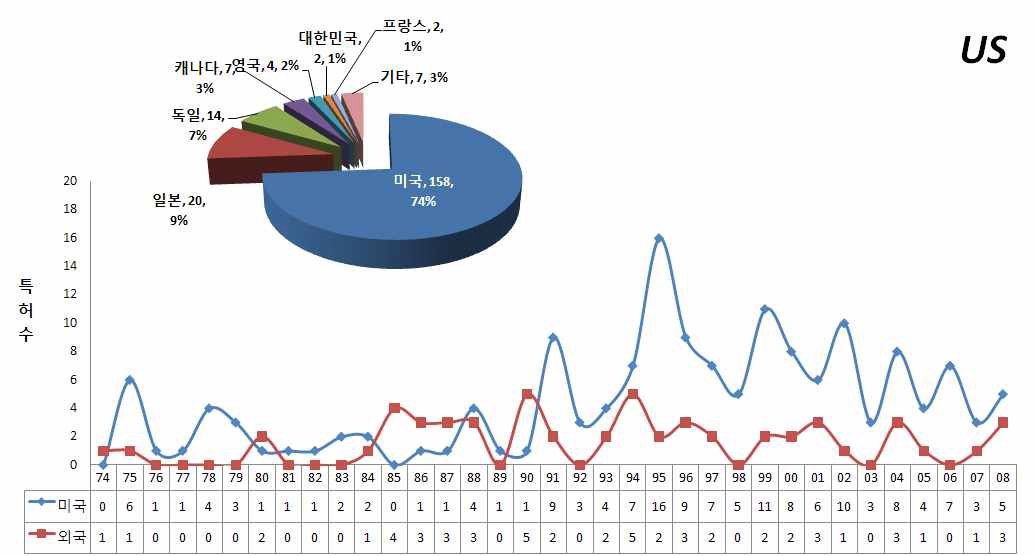 내․외국인 연도별 특허등록동향(미국특허)