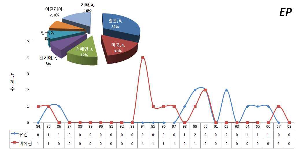 유럽․비유럽인 연도별 특허출원동향(유럽특허)