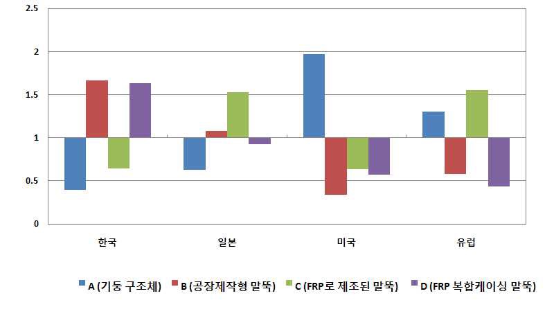 주요국의 기술분야별 역점기술분야