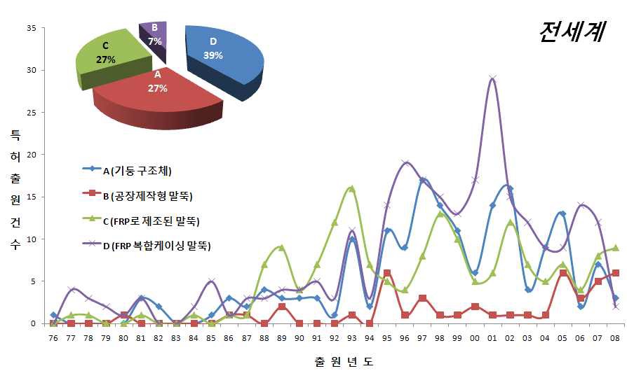 전세계의 기술분야별 출원동향