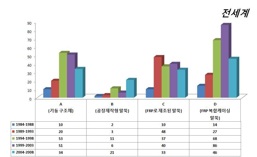 전세계의 기술분야별 구간별 출원동향