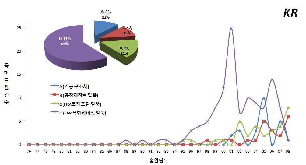 한국의 기술분야별 출원동향