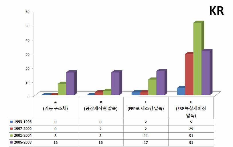 한국의 기술분야별 구간별 출원동향