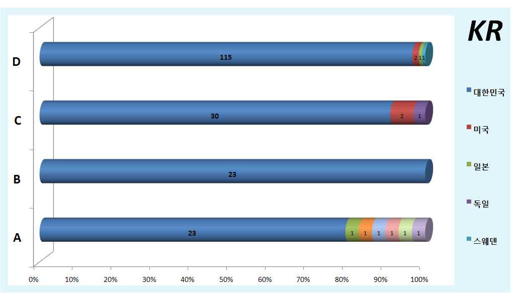 한국에서의 외국국적 점유율 출원동향