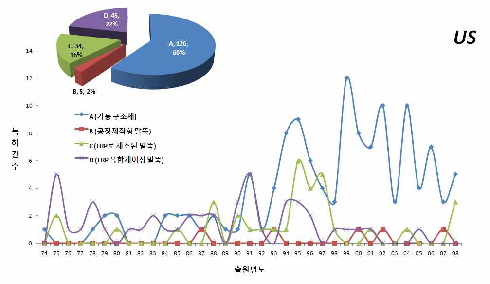 미국의 기술분야별 출원동향