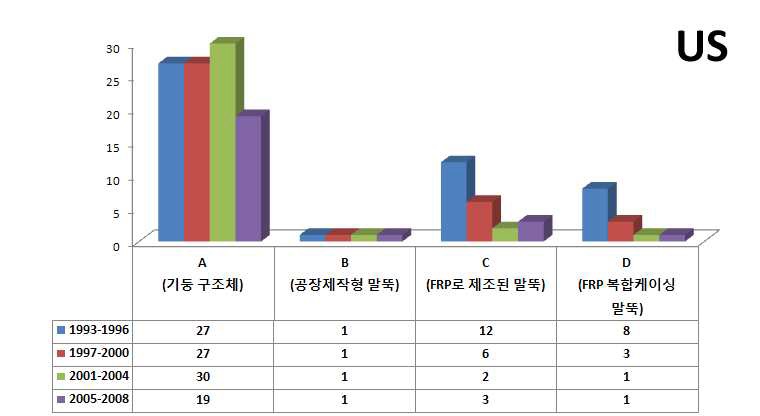 미국의 기술분야별 구간별 등록동향