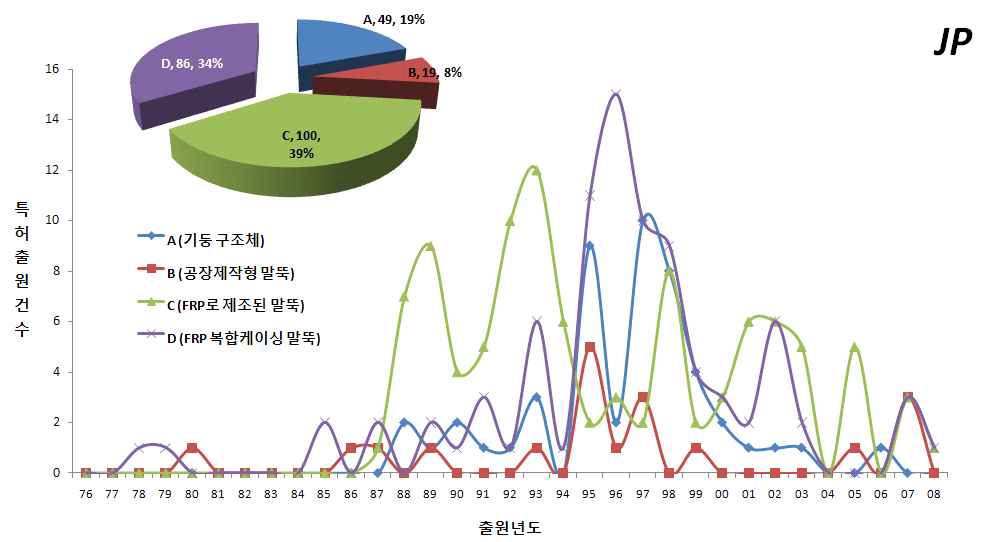 일본의 기술분야별 출원동향