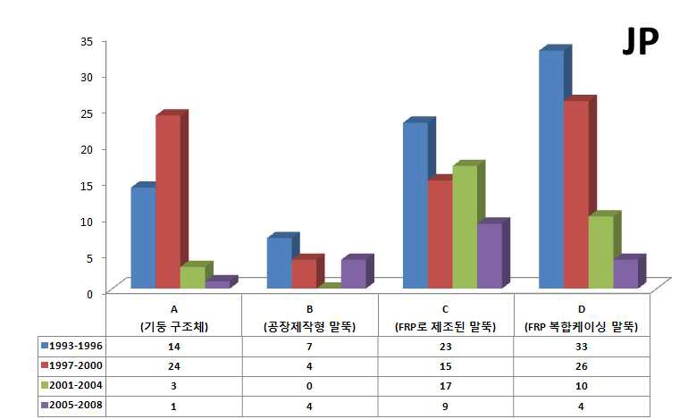 일본의 기술분야별 구간별 출원동향