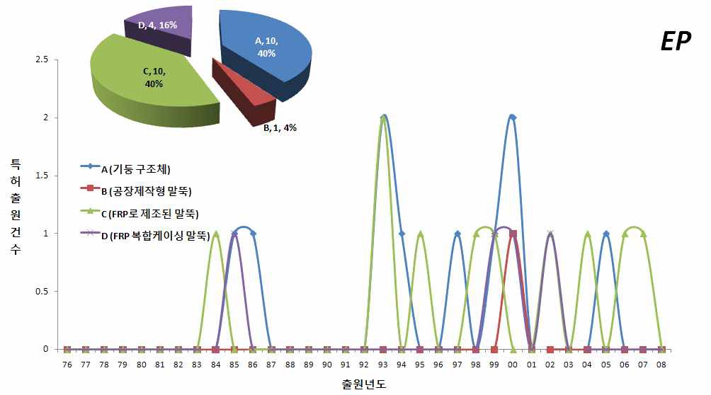 유럽의 기술분야별 출원동향