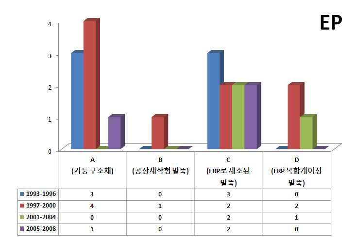 유럽의 기술분야별 구간별 출원동향