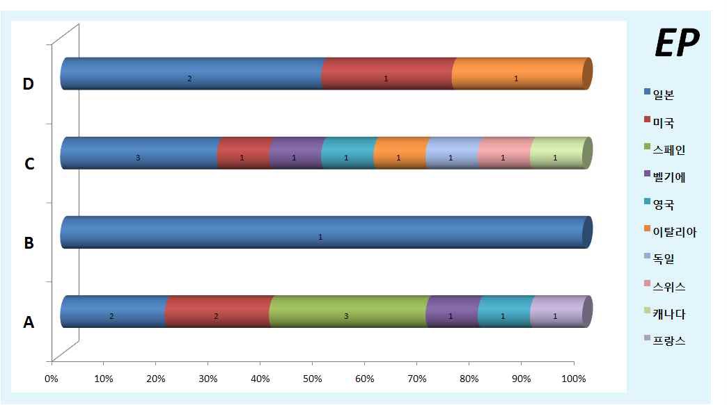 유럽에서의 외국국적 점유율 출원동향