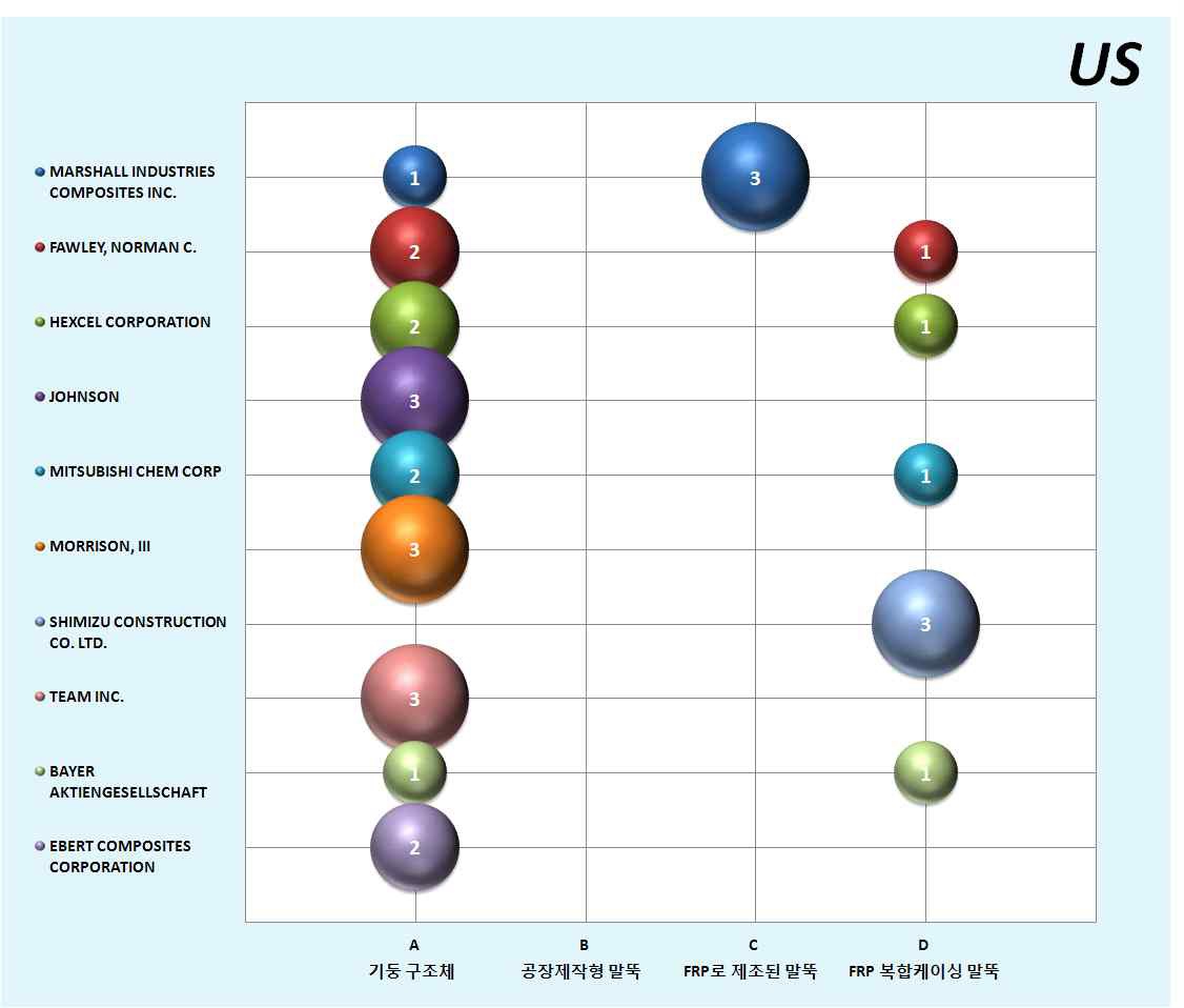 기술분야별 특허권자 분포(미국특허)